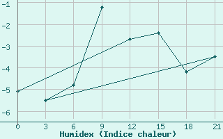 Courbe de l'humidex pour Ersov