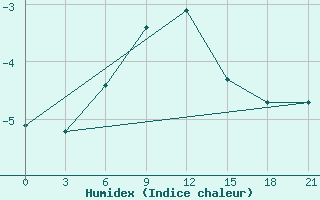 Courbe de l'humidex pour Pjalica