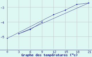 Courbe de tempratures pour Trubcevsk