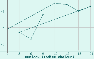 Courbe de l'humidex pour Gagarin