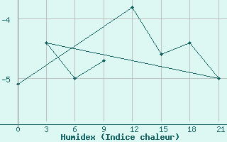 Courbe de l'humidex pour Krahnjkar