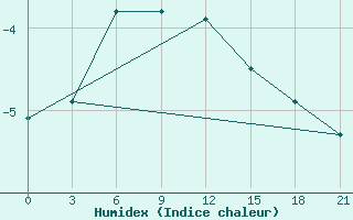 Courbe de l'humidex pour Im. M. V. Popova