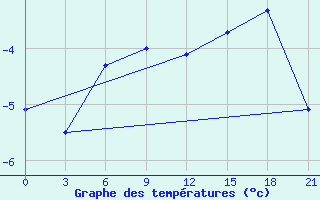 Courbe de tempratures pour Kovda