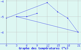 Courbe de tempratures pour Apatitovaya