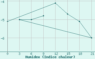 Courbe de l'humidex pour Apatitovaya