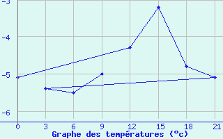 Courbe de tempratures pour Izium