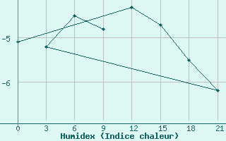 Courbe de l'humidex pour Petrokrepost