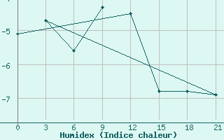 Courbe de l'humidex pour Senkursk