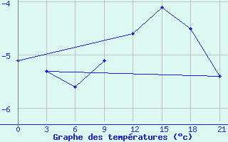 Courbe de tempratures pour Zizgin