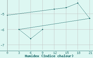 Courbe de l'humidex pour Holmogory