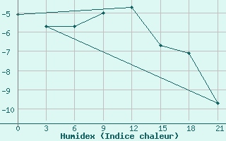 Courbe de l'humidex pour Kamennaja Step