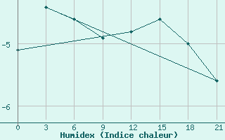 Courbe de l'humidex pour Novaja Ladoga