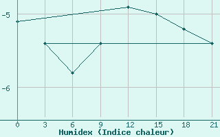 Courbe de l'humidex pour Spas-Demensk