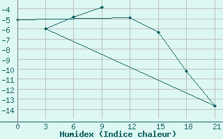 Courbe de l'humidex pour Sterlitamak