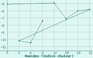 Courbe de l'humidex pour Avangard Zernosovhoz