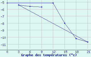 Courbe de tempratures pour Yusta