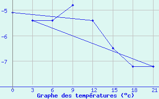 Courbe de tempratures pour Krasnyy Kholm