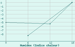 Courbe de l'humidex pour Aputiteeq