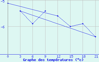 Courbe de tempratures pour Syzran