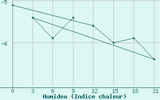 Courbe de l'humidex pour Syzran