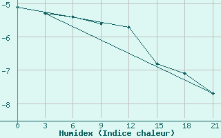 Courbe de l'humidex pour Apatitovaya