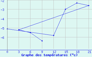 Courbe de tempratures pour Kanin Nos