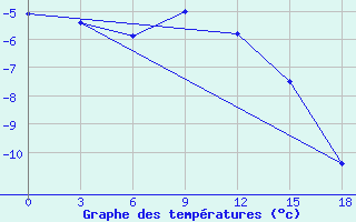 Courbe de tempratures pour Vesljana