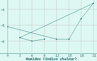 Courbe de l'humidex pour Severodvinsk