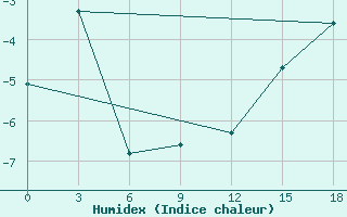 Courbe de l'humidex pour Okunev Nos