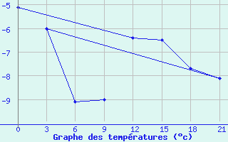 Courbe de tempratures pour Ust