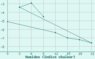 Courbe de l'humidex pour Tver