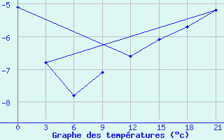 Courbe de tempratures pour Trubcevsk