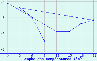 Courbe de tempratures pour Uhta