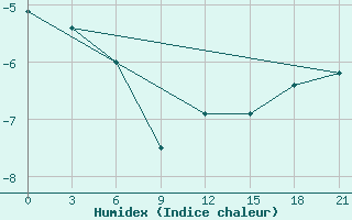 Courbe de l'humidex pour Uhta