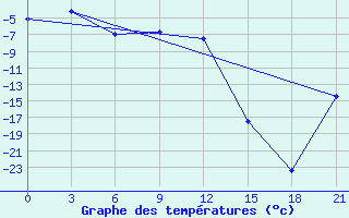 Courbe de tempratures pour Izma