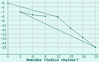 Courbe de l'humidex pour Oktjabr'Skij Gorodok