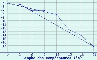 Courbe de tempratures pour Inza