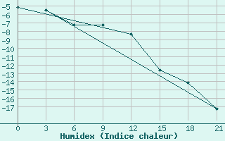 Courbe de l'humidex pour Inza