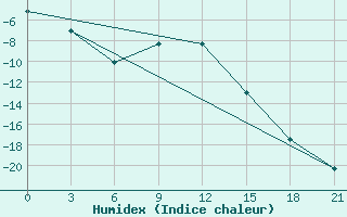 Courbe de l'humidex pour Kalevala