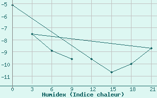 Courbe de l'humidex pour Pinega