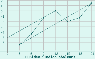 Courbe de l'humidex pour Krasno-Borsk