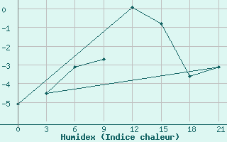 Courbe de l'humidex pour Rabocheostrovsk Kem-Port