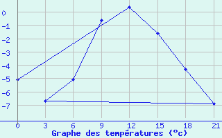 Courbe de tempratures pour Balasov