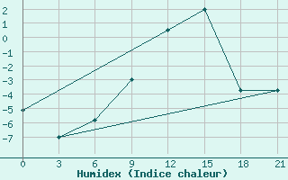 Courbe de l'humidex pour Ostaskov