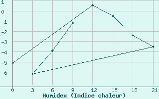 Courbe de l'humidex pour Kursk