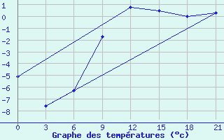 Courbe de tempratures pour Kingisepp