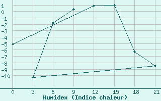 Courbe de l'humidex pour Krasnoscel'E