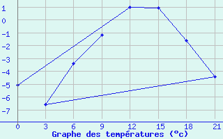 Courbe de tempratures pour Konotop