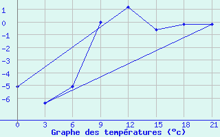 Courbe de tempratures pour Livny