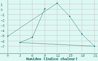 Courbe de l'humidex pour Sumy